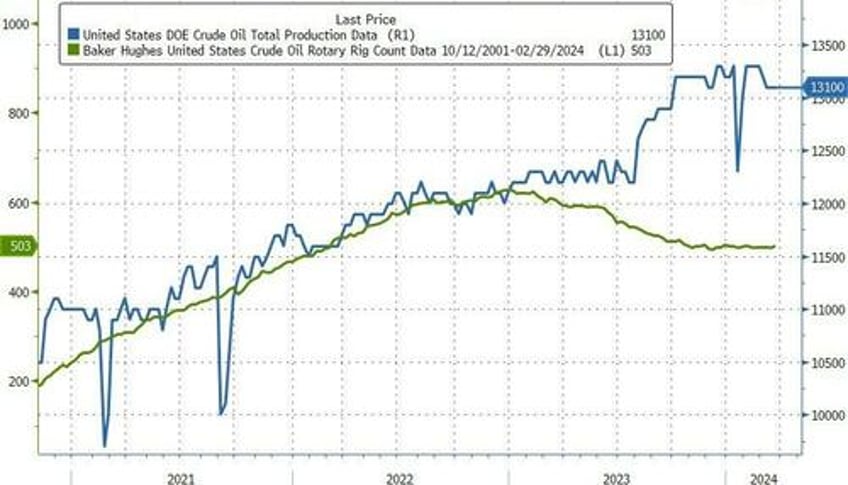 wti rises after smaller crude build