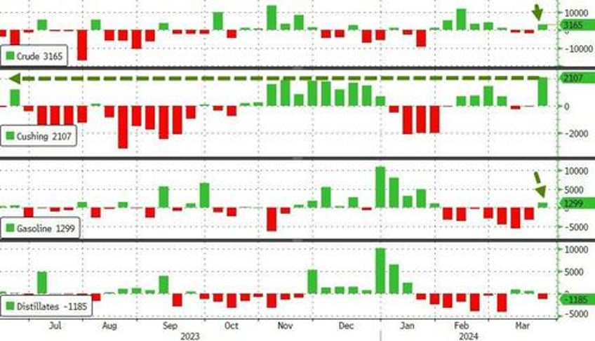 wti rises after smaller crude build