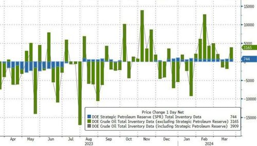 wti rises after smaller crude build