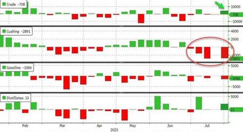 wti slides after api reports surprise crude build