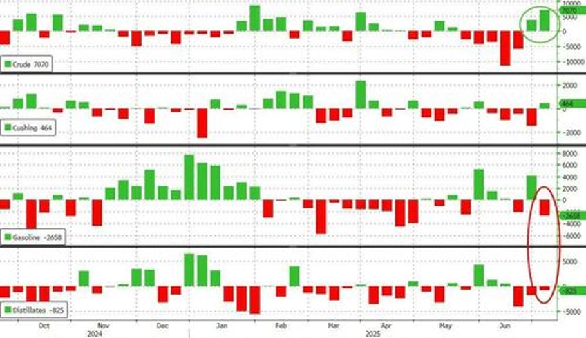 wti slides after biggest crude build since january
