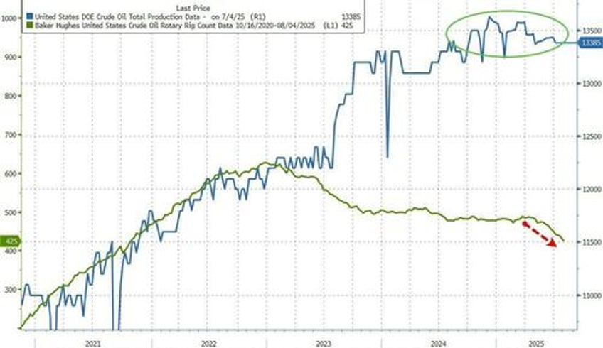 wti slides after biggest crude build since january