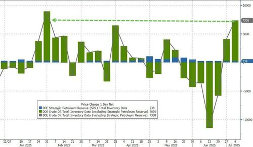 wti slides after biggest crude build since january