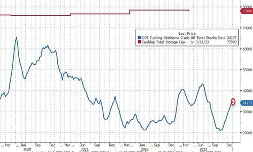 wti slides after unexpected crude build cushing stocks decline for first time since oct