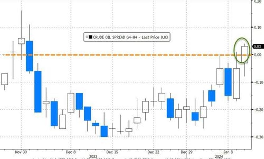 wti slides after unexpected crude build cushing stocks decline for first time since oct