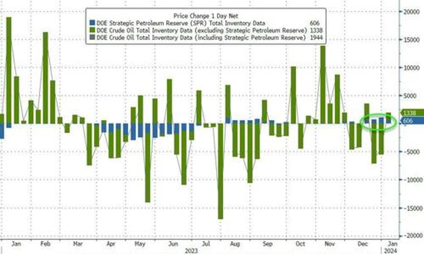 wti slides after unexpected crude build cushing stocks decline for first time since oct