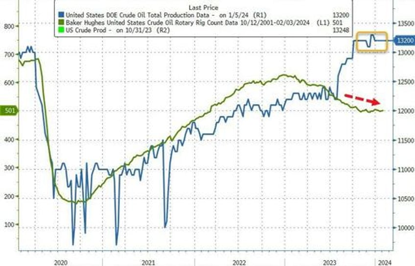 wti slides after unexpected crude build cushing stocks decline for first time since oct