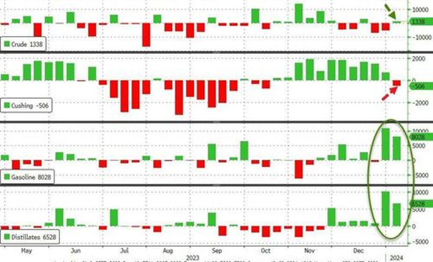 wti slides after unexpected crude build cushing stocks decline for first time since oct