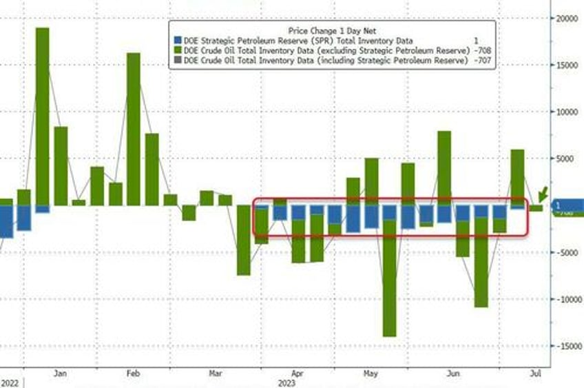 wti slides despite big cushing draw spr sees first build in 15 weeks