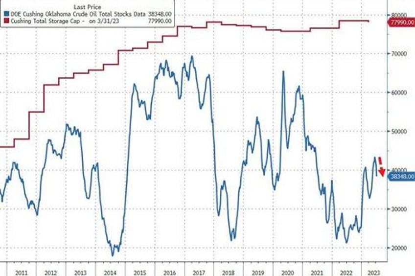 wti slides despite big cushing draw spr sees first build in 15 weeks