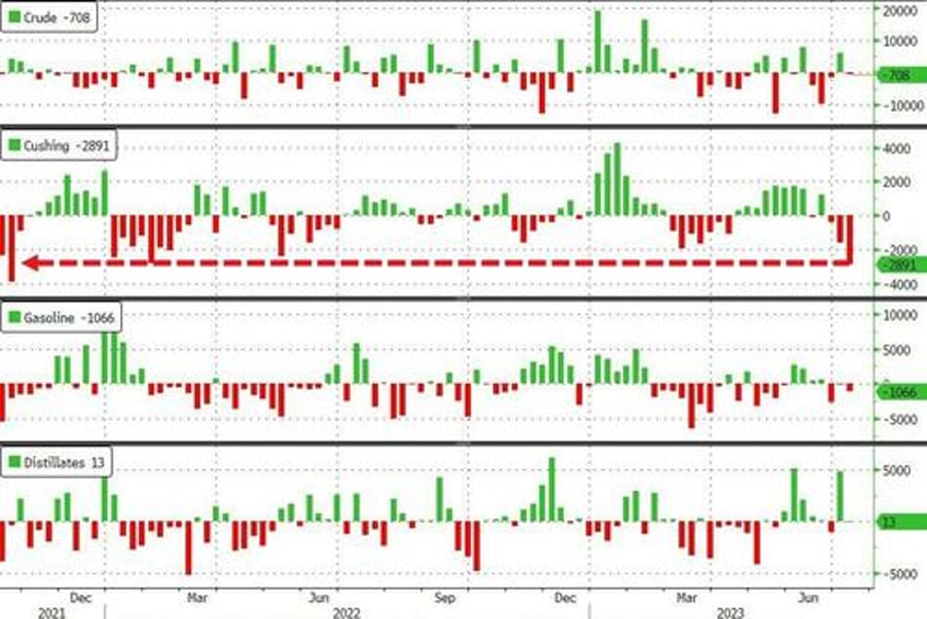 wti slides despite big cushing draw spr sees first build in 15 weeks