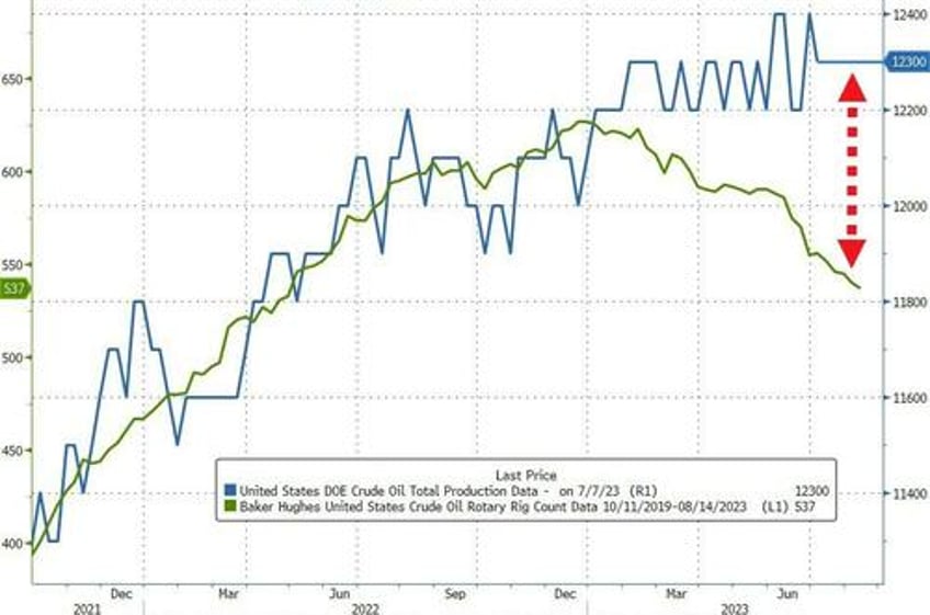 wti slides despite big cushing draw spr sees first build in 15 weeks