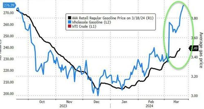 wti slips after small crude draw but pump prices hit 5 month highs