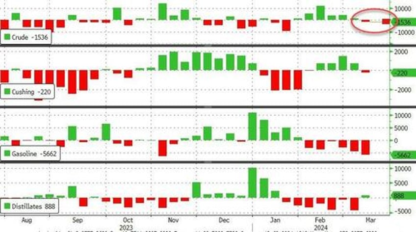 wti slips after small crude draw but pump prices hit 5 month highs