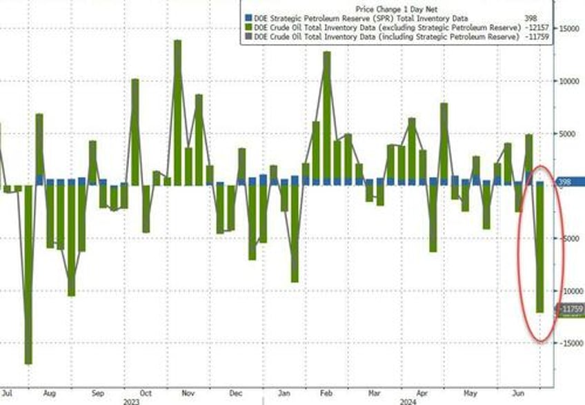 wti spikes after biggest crude draw in a year