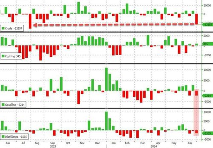 wti spikes after biggest crude draw in a year