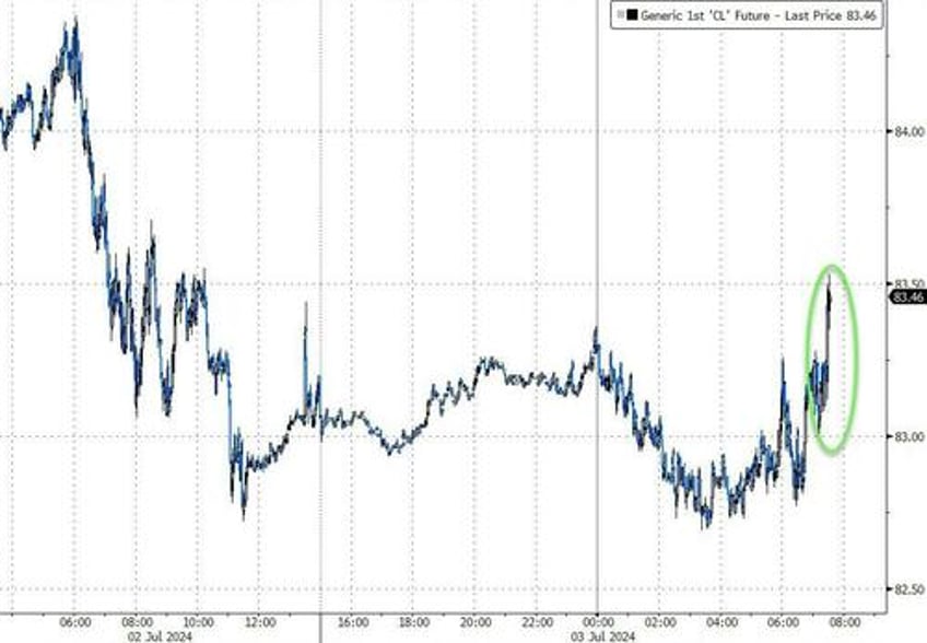 wti spikes after biggest crude draw in a year