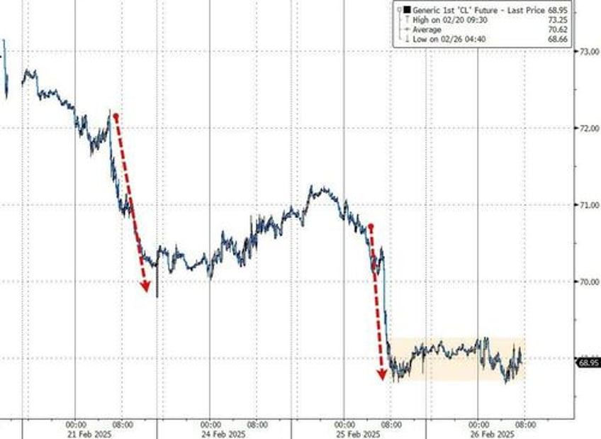 wti steady at 2 month lows after big crude draw no spr addition