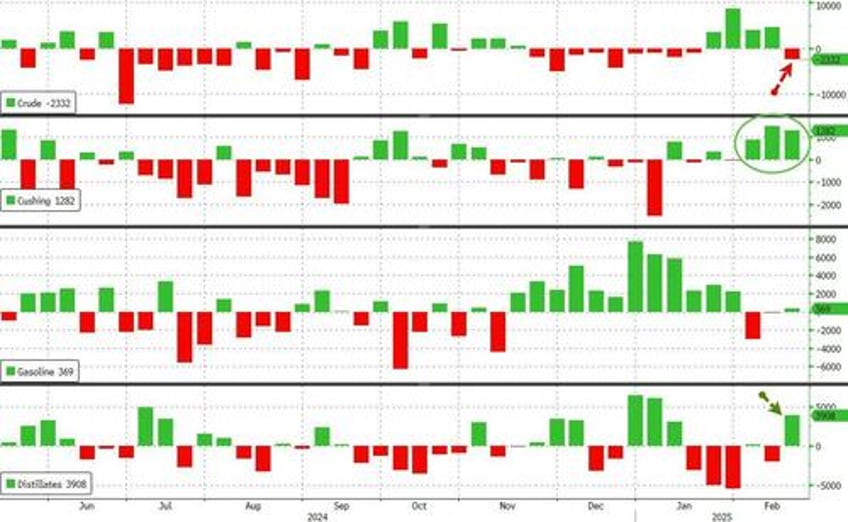 wti steady at 2 month lows after big crude draw no spr addition