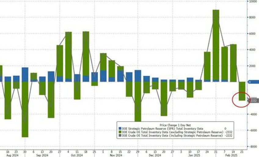 wti steady at 2 month lows after big crude draw no spr addition