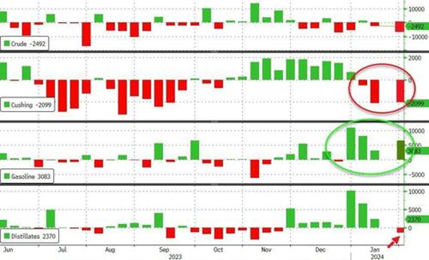 wti steady near one month highs after api reports big crude draw