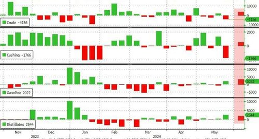 wti tests 4 month lows as api reports across the board inventory builds