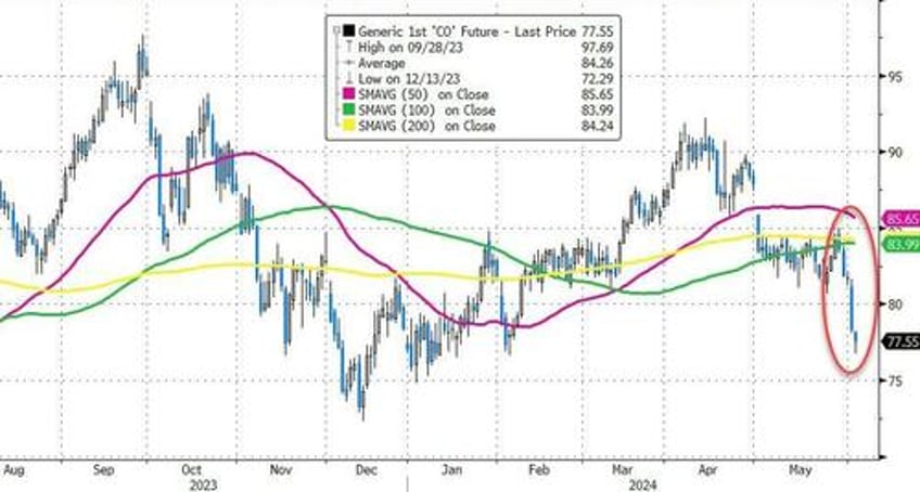 wti tests 4 month lows as api reports across the board inventory builds