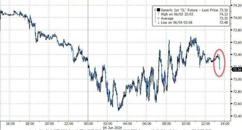 wti tests 4 month lows as api reports across the board inventory builds