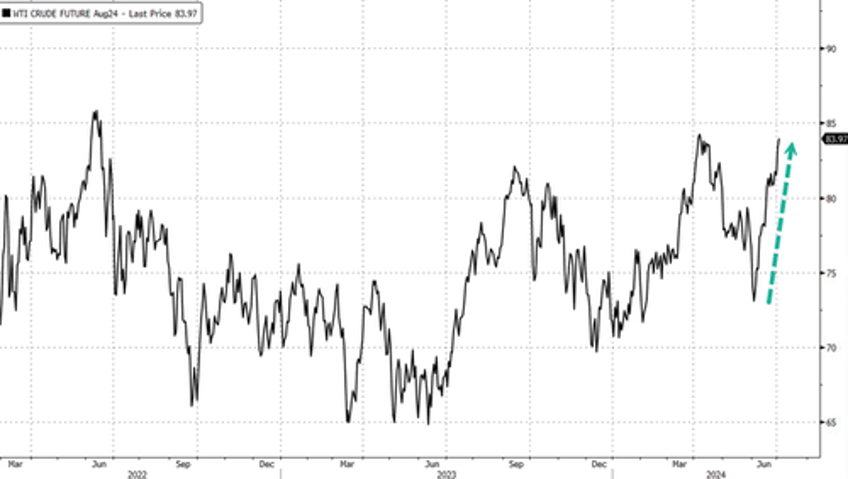 wti trades at multi month high on middle east hurricane concerns 