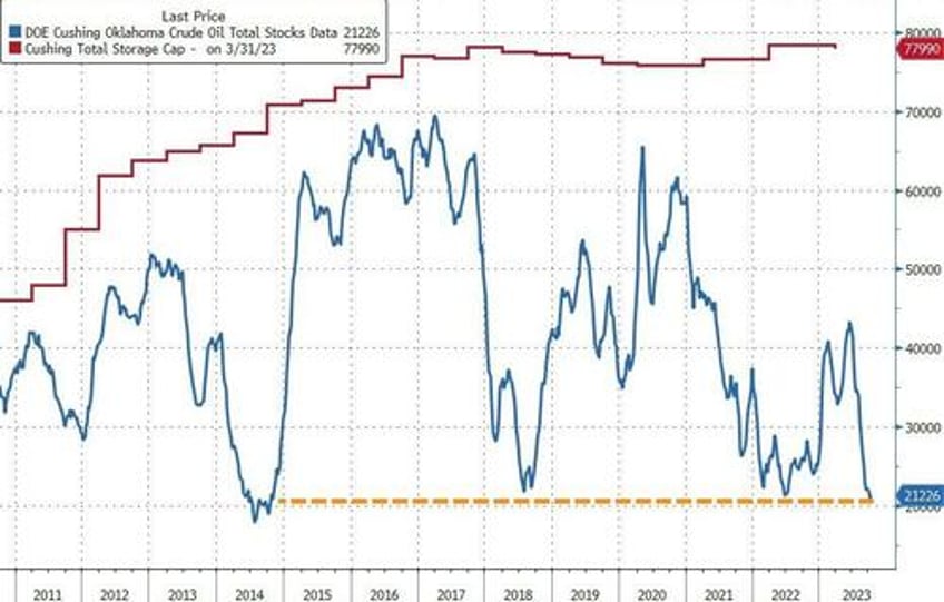 wti tumbles after surprise crude build production at record highs