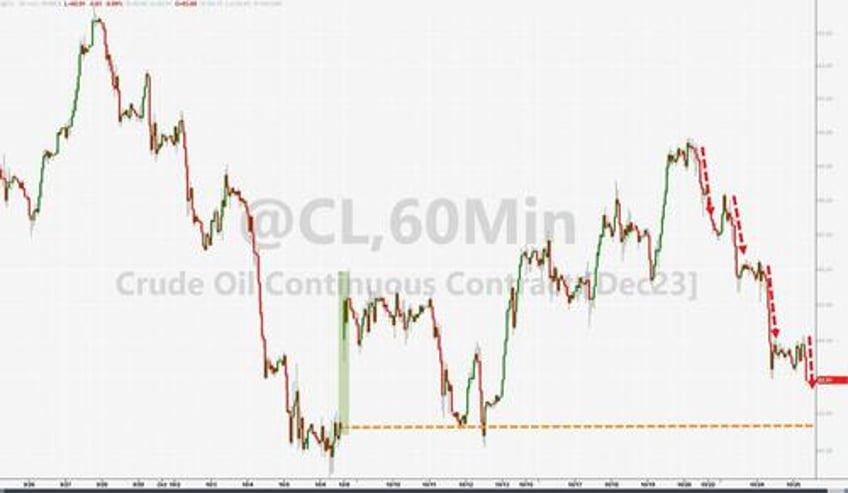 wti tumbles after surprise crude build production at record highs