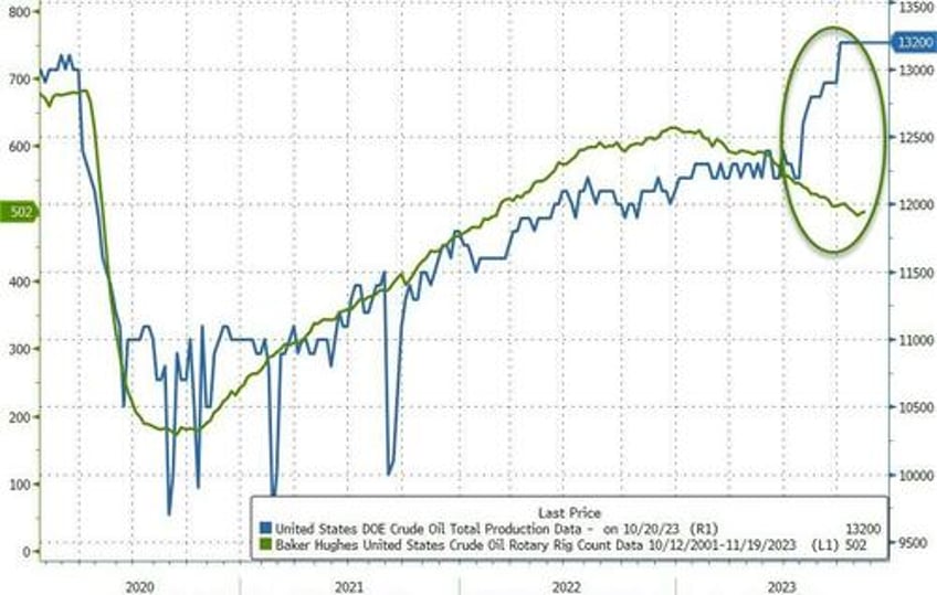 wti tumbles after surprise crude build production at record highs