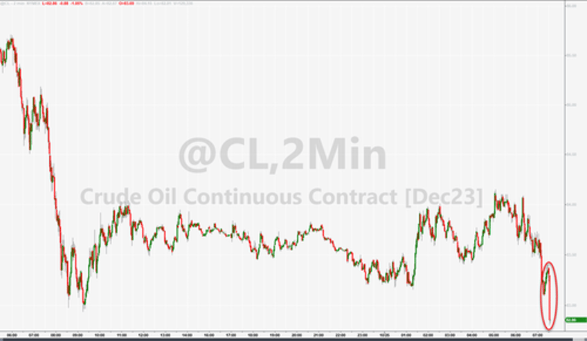 wti tumbles after surprise crude build production at record highs