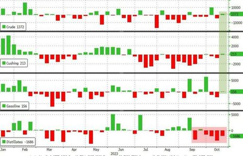 wti tumbles after surprise crude build production at record highs