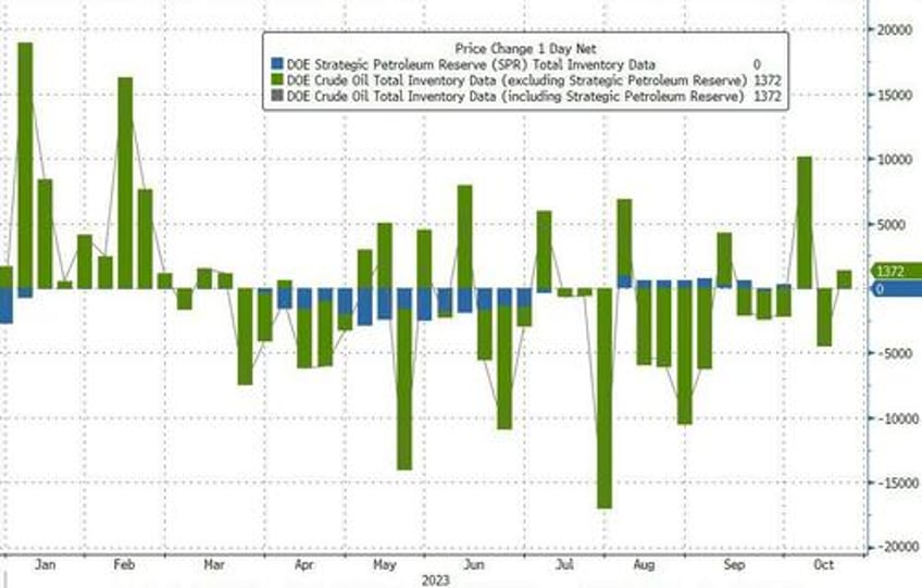 wti tumbles after surprise crude build production at record highs