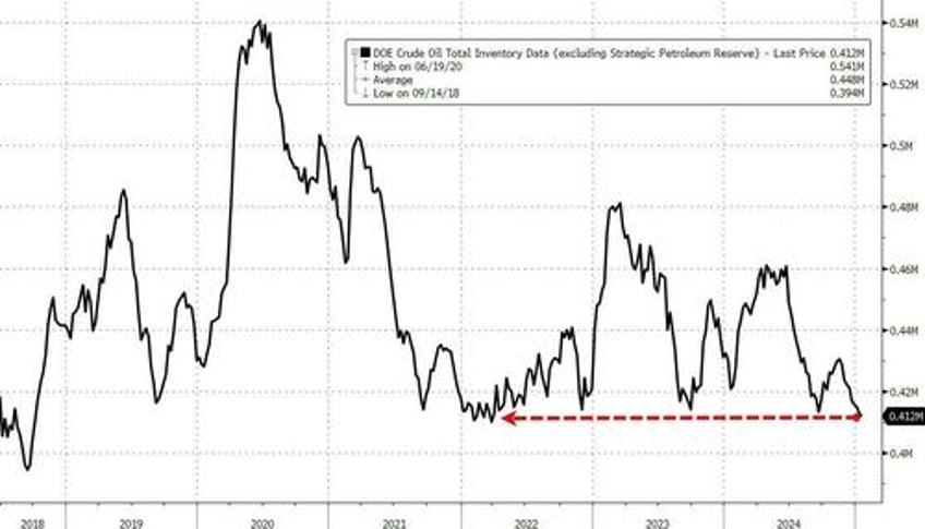 wti tumbles on trump comments shrugs off 9th straight weekly crude draw