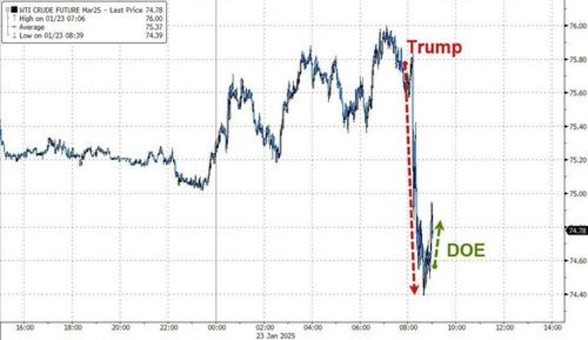 wti tumbles on trump comments shrugs off 9th straight weekly crude draw