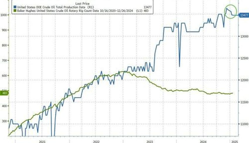 wti tumbles on trump comments shrugs off 9th straight weekly crude draw