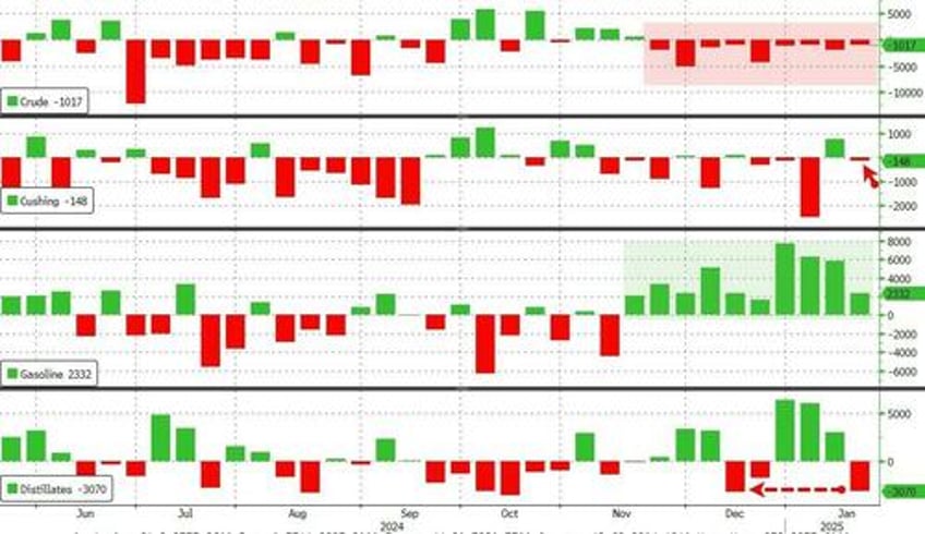 wti tumbles on trump comments shrugs off 9th straight weekly crude draw