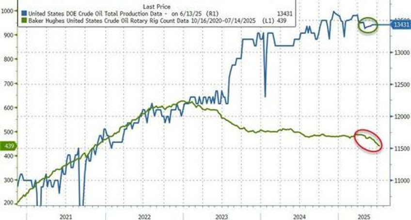 wti tumbles on trump iran comments despite massive crude inventory draw