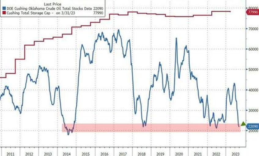 wti tumbles to 1 month lows as gasoline demand plunges