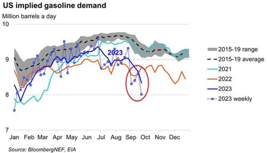 wti tumbles to 1 month lows as gasoline demand plunges