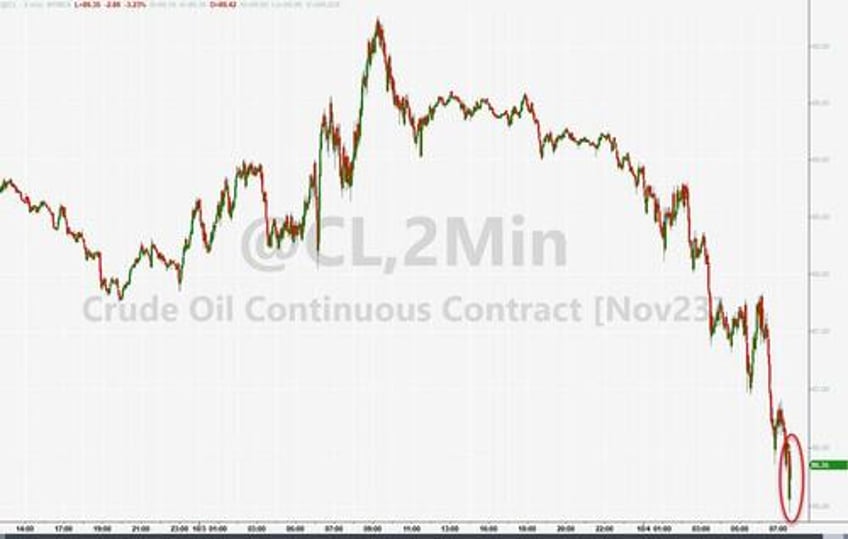 wti tumbles to 1 month lows as gasoline demand plunges