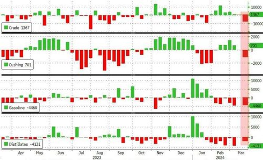 wti turns green after api reports across the board inventory draws