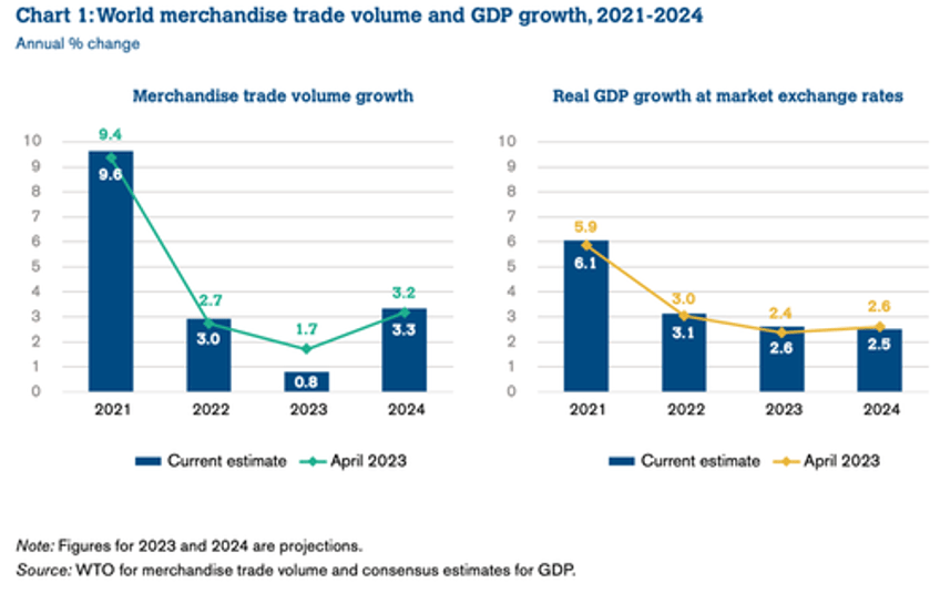 wto warns of broad based global trade slowdown slashes forecast