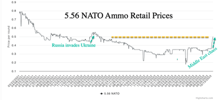 ww3 fears trigger american panic buying of 556 ammo prices surge 39 in a week