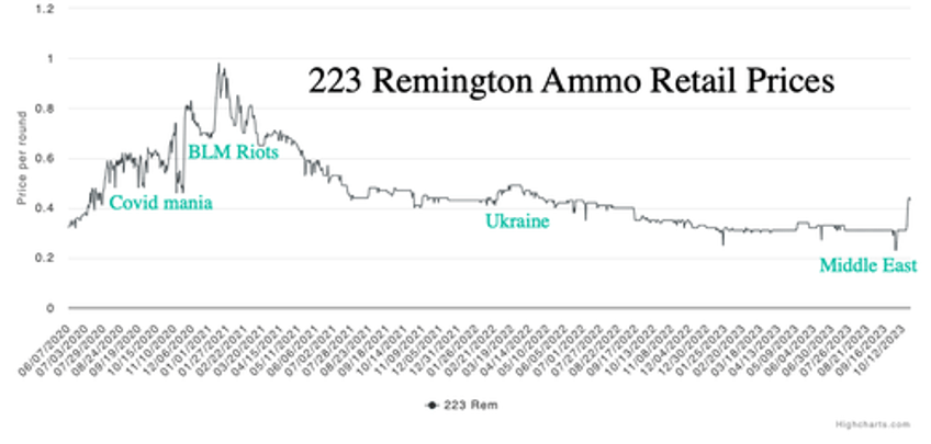 ww3 fears trigger american panic buying of 556 ammo prices surge 39 in a week