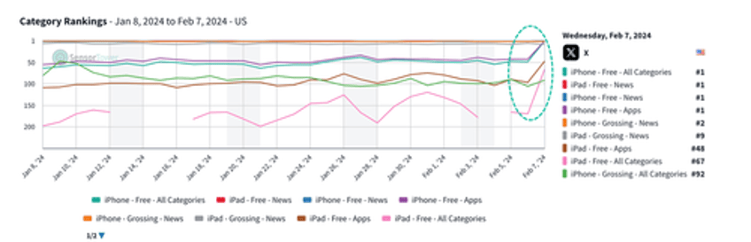 x tops app store downloads ahead of historic tucker carlson interview with putin