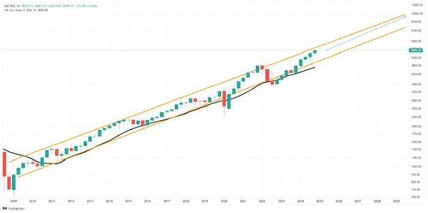 yardeni and the long history of prediction problems