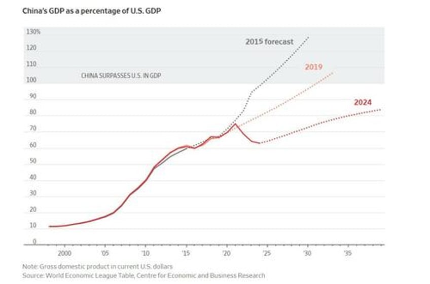 years of repeat central planning mistakes have doomed chinas economy